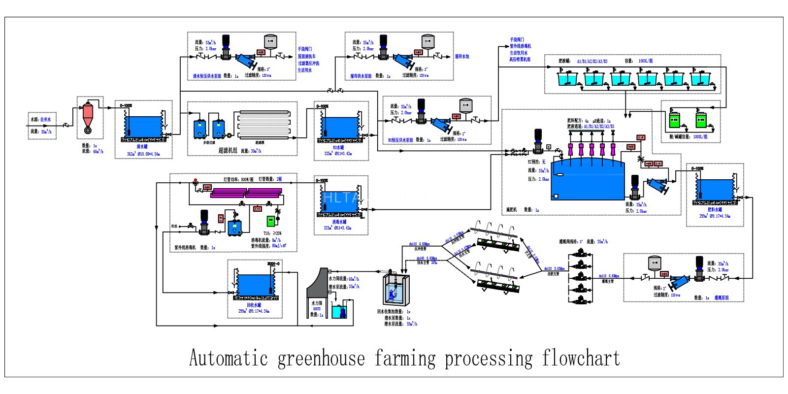 farming processing flowchart or diagram